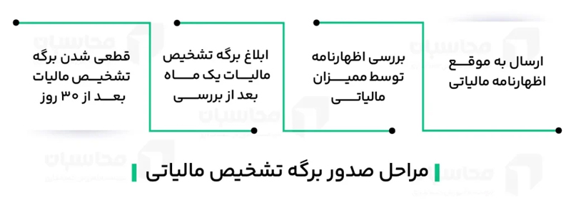 فرایند تشخیص تا قطعیت مالیات-همیار محاسب پارسه