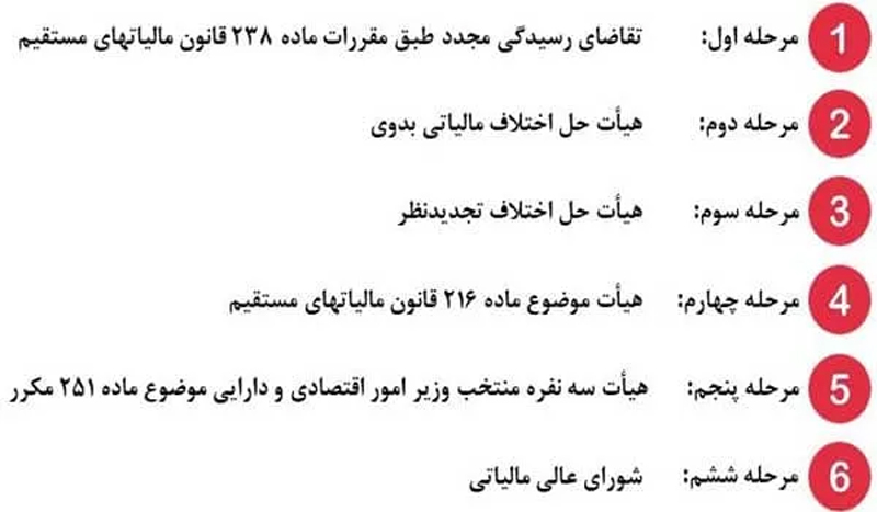 فرایند تشخیص تا قطعیت مالیات-همیار محاسب پارسه