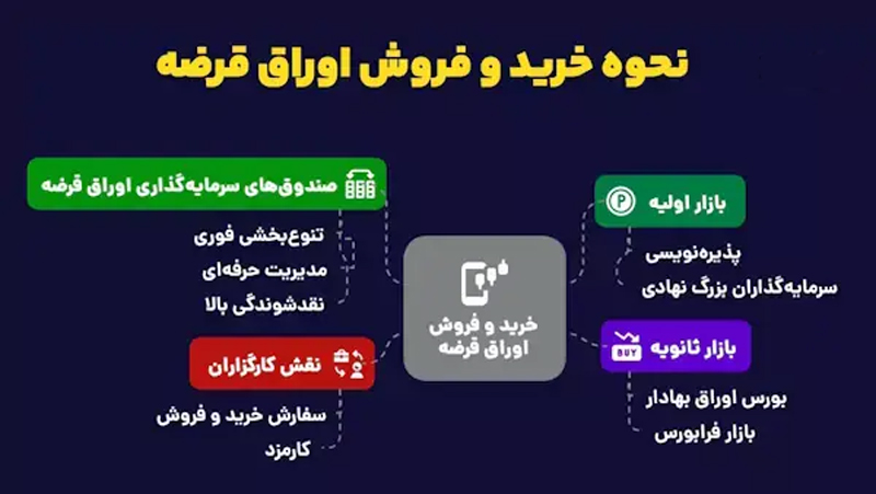 اوراق بدهی -همیار محاسب پارسه