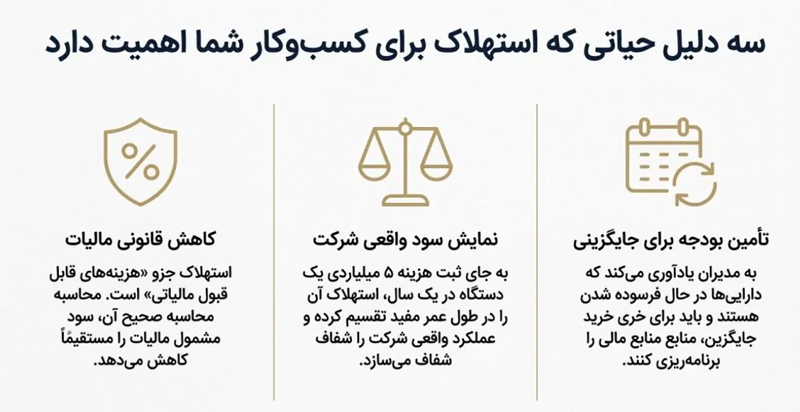 مفاهیم استهلاک-همیارمحاسب پارسه