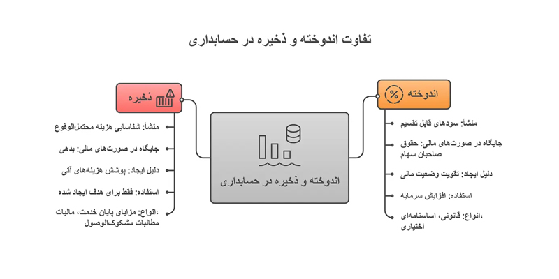 تفاوت ذخیره و اندوخته -همیار محاسب پارسه