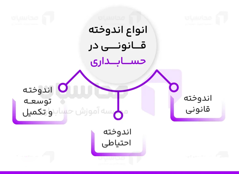 تفاوت ذخیره و اندوخته -همیار محاسب پارسه