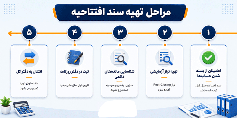 خطوط قرمز سند افتتاحیه - همیار محاسب پارسه