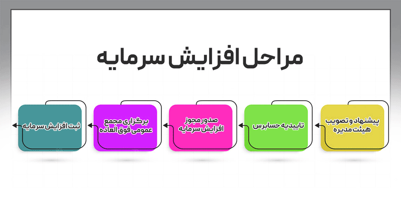 افزایش سرمایه -همیار محاسب پارسه