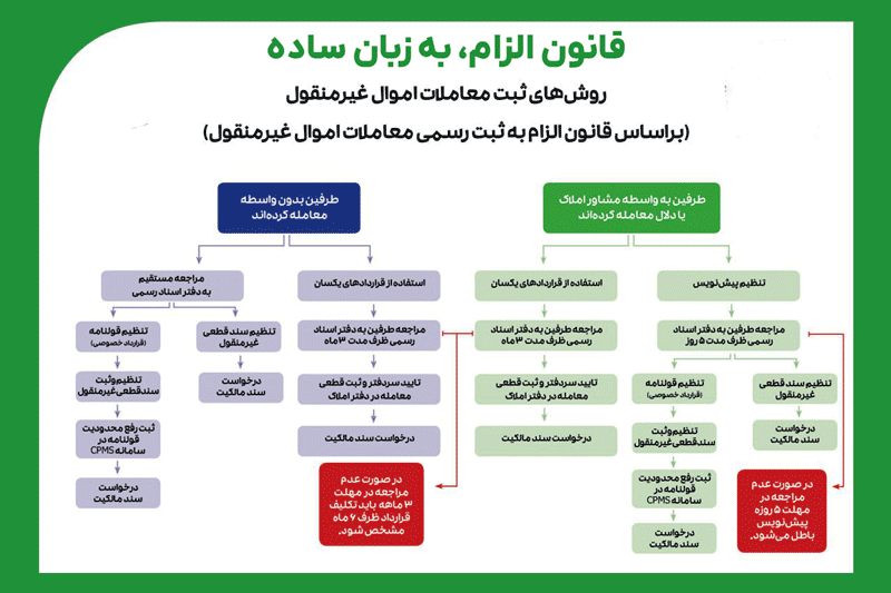 معاملات اموال غیر منقول -همیار محاسب پارسه