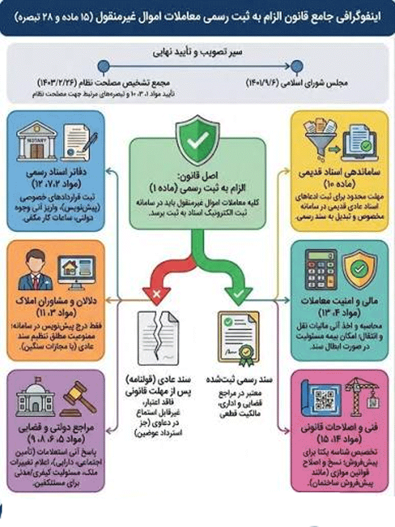 معاملات اموال غیر منقول - همیار محاسب پارسه