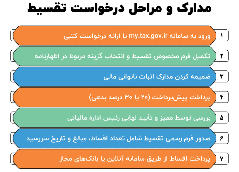 تقسیط بدهی مالیات - همیار محاسب پارسه