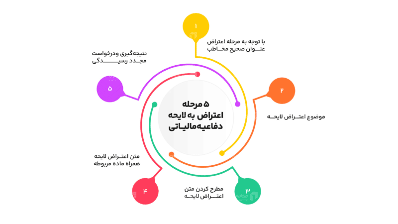 لایحه دفاعیه- همیار محاسب پارسه