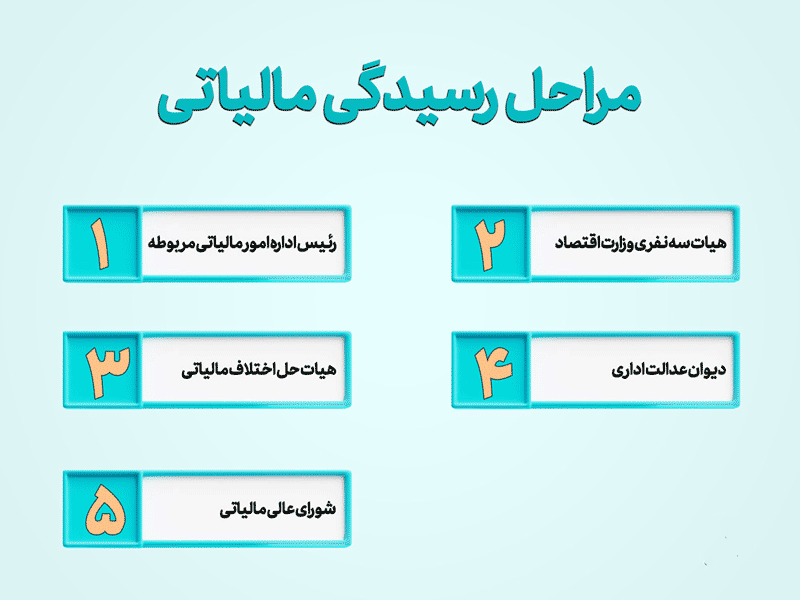 بررسی و رسیدگی پرونده مالیاتی - همیار محاسب پارسه