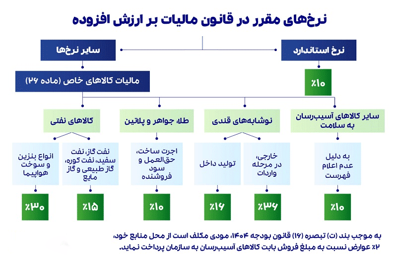 ارزش افزوده - همیار محاسب پارسه