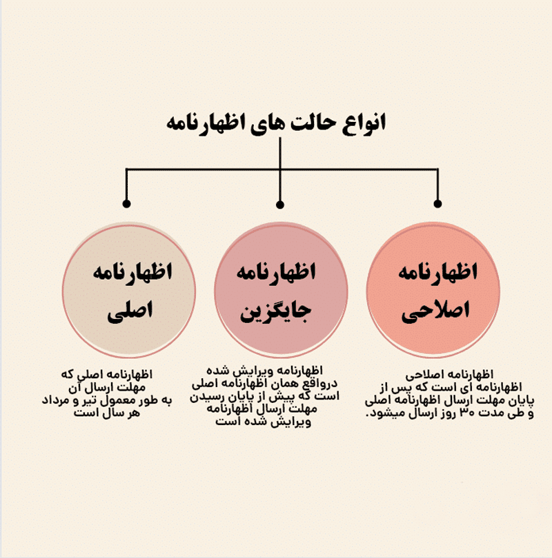 تله رایج در اظهارنامه اصلاحی - همیار محاسب پارسه